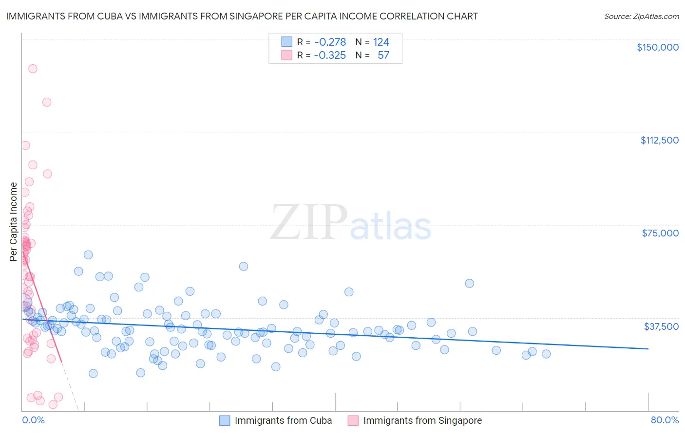 Immigrants from Cuba vs Immigrants from Singapore Per Capita Income