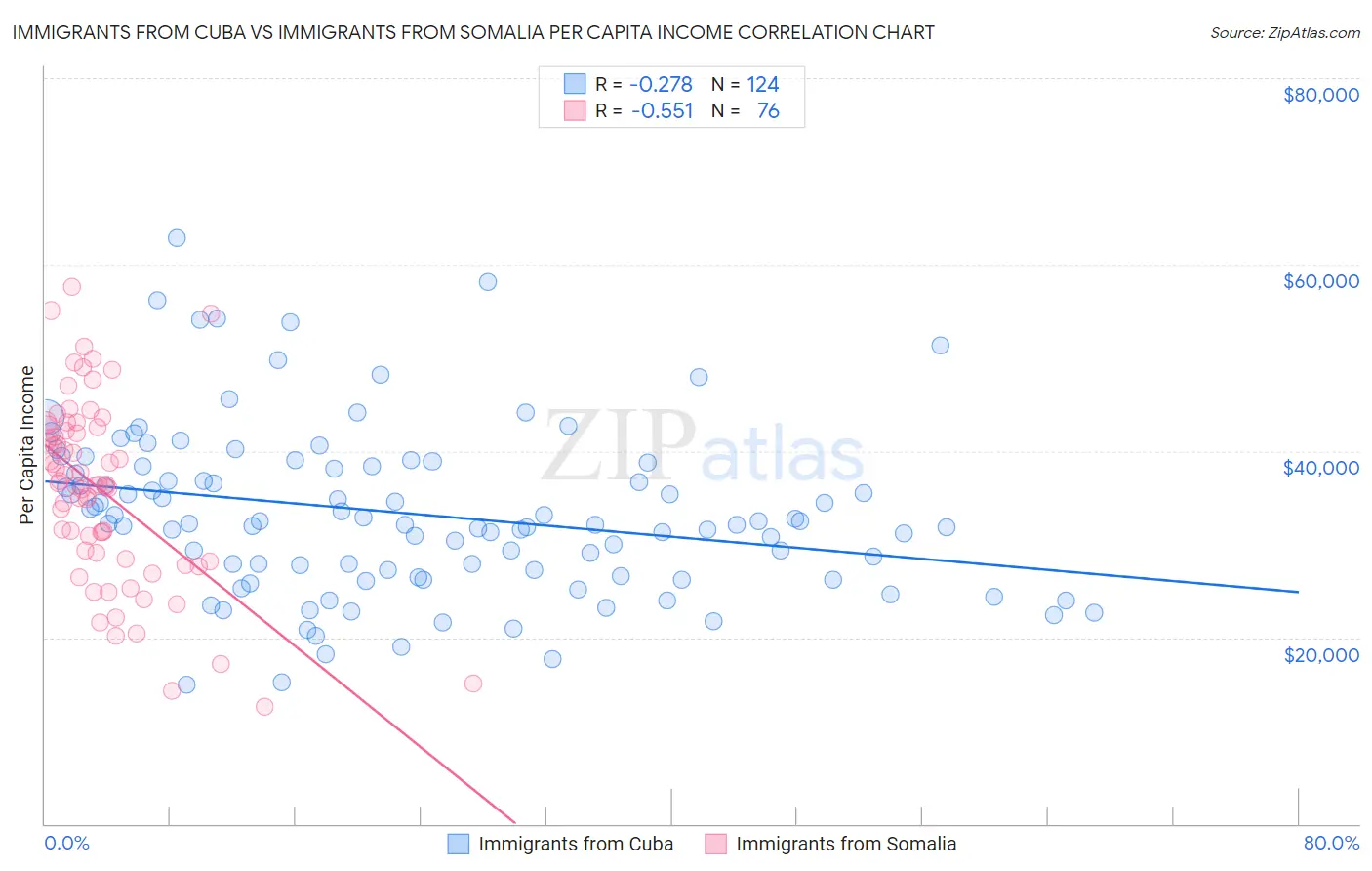 Immigrants from Cuba vs Immigrants from Somalia Per Capita Income