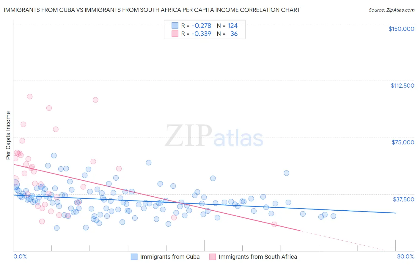 Immigrants from Cuba vs Immigrants from South Africa Per Capita Income