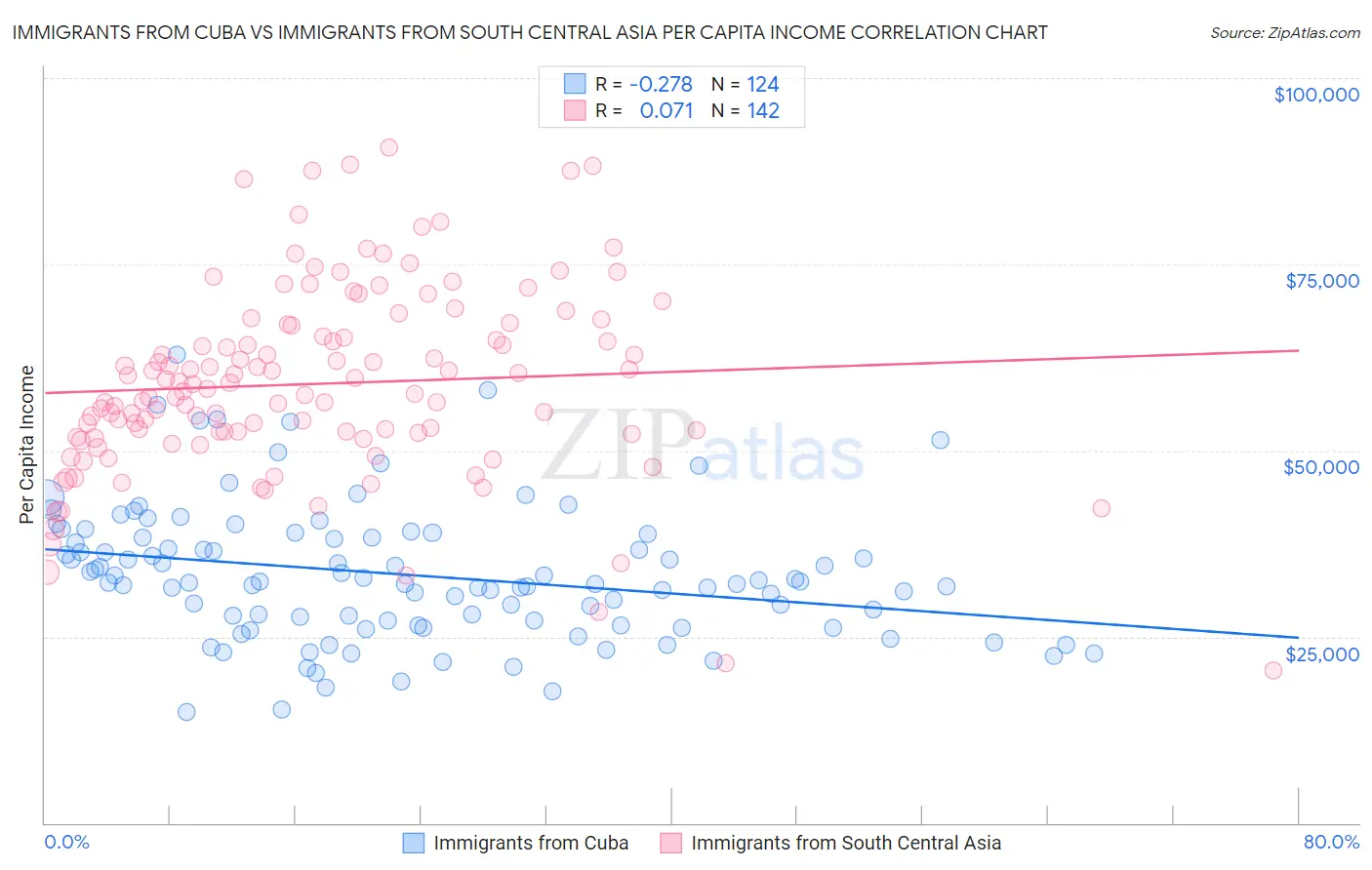 Immigrants from Cuba vs Immigrants from South Central Asia Per Capita Income