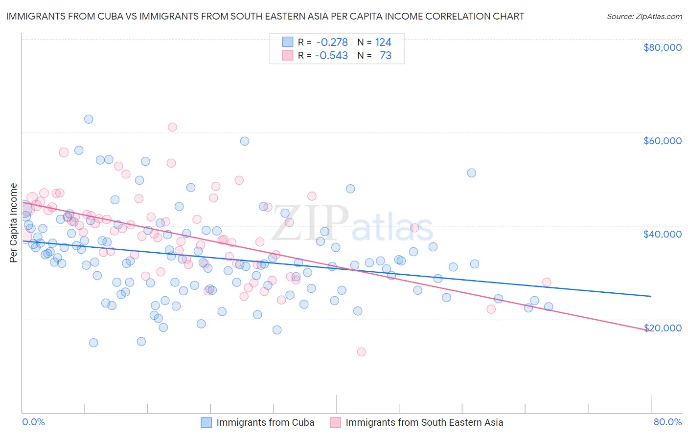 Immigrants from Cuba vs Immigrants from South Eastern Asia Per Capita Income