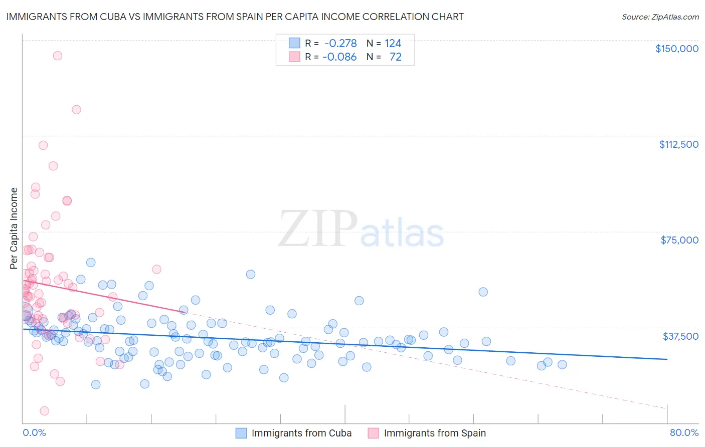 Immigrants from Cuba vs Immigrants from Spain Per Capita Income