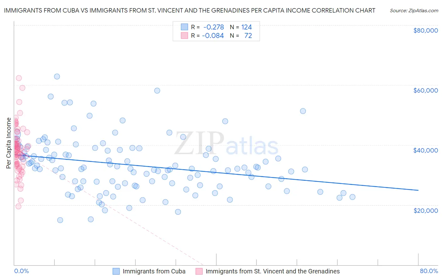 Immigrants from Cuba vs Immigrants from St. Vincent and the Grenadines Per Capita Income