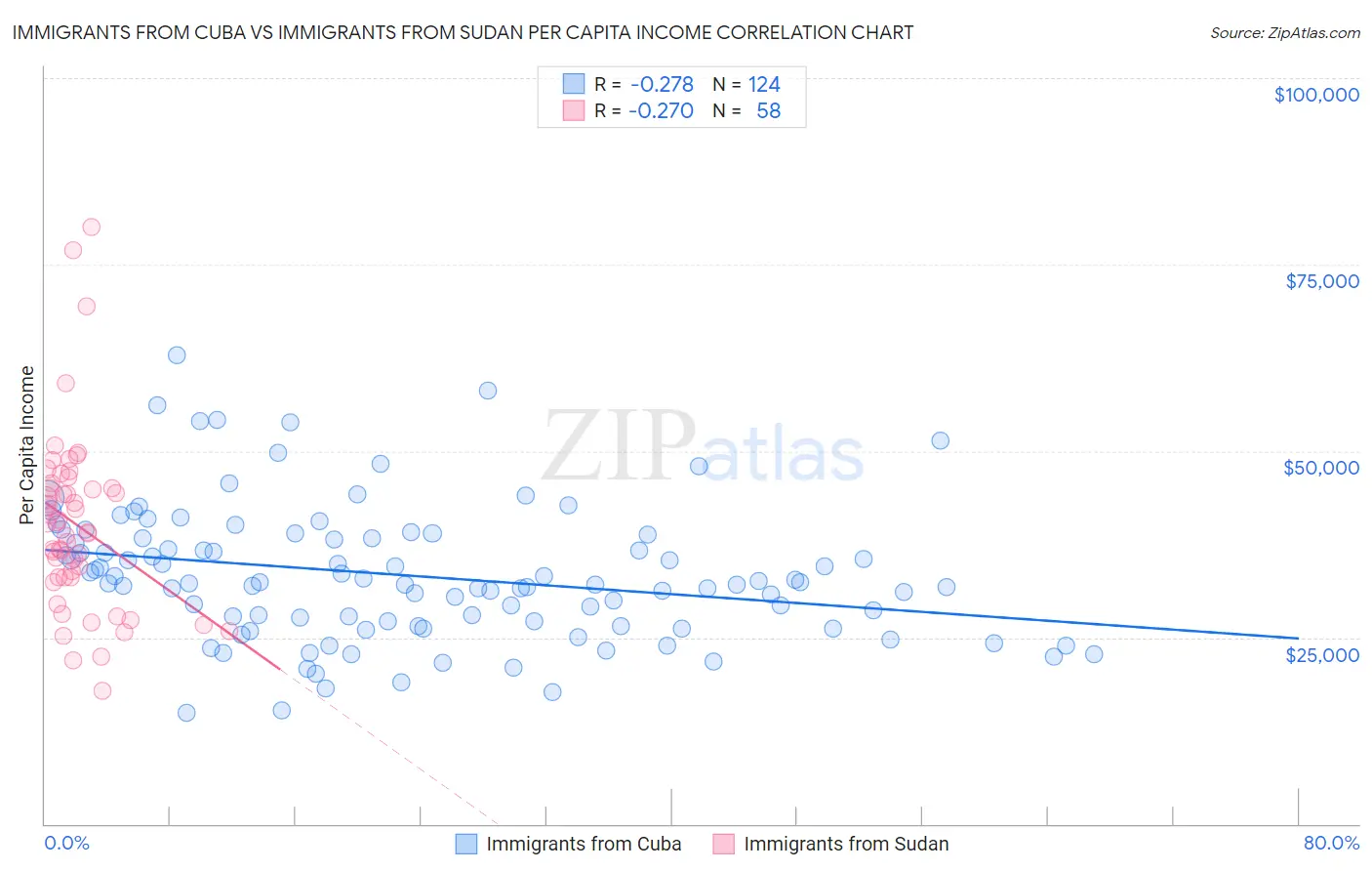 Immigrants from Cuba vs Immigrants from Sudan Per Capita Income