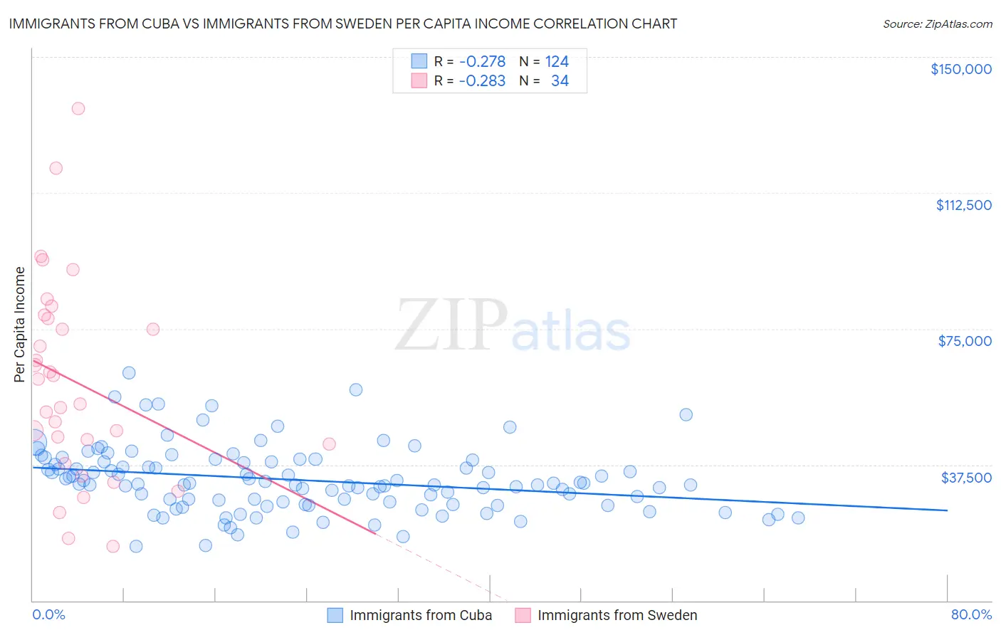Immigrants from Cuba vs Immigrants from Sweden Per Capita Income