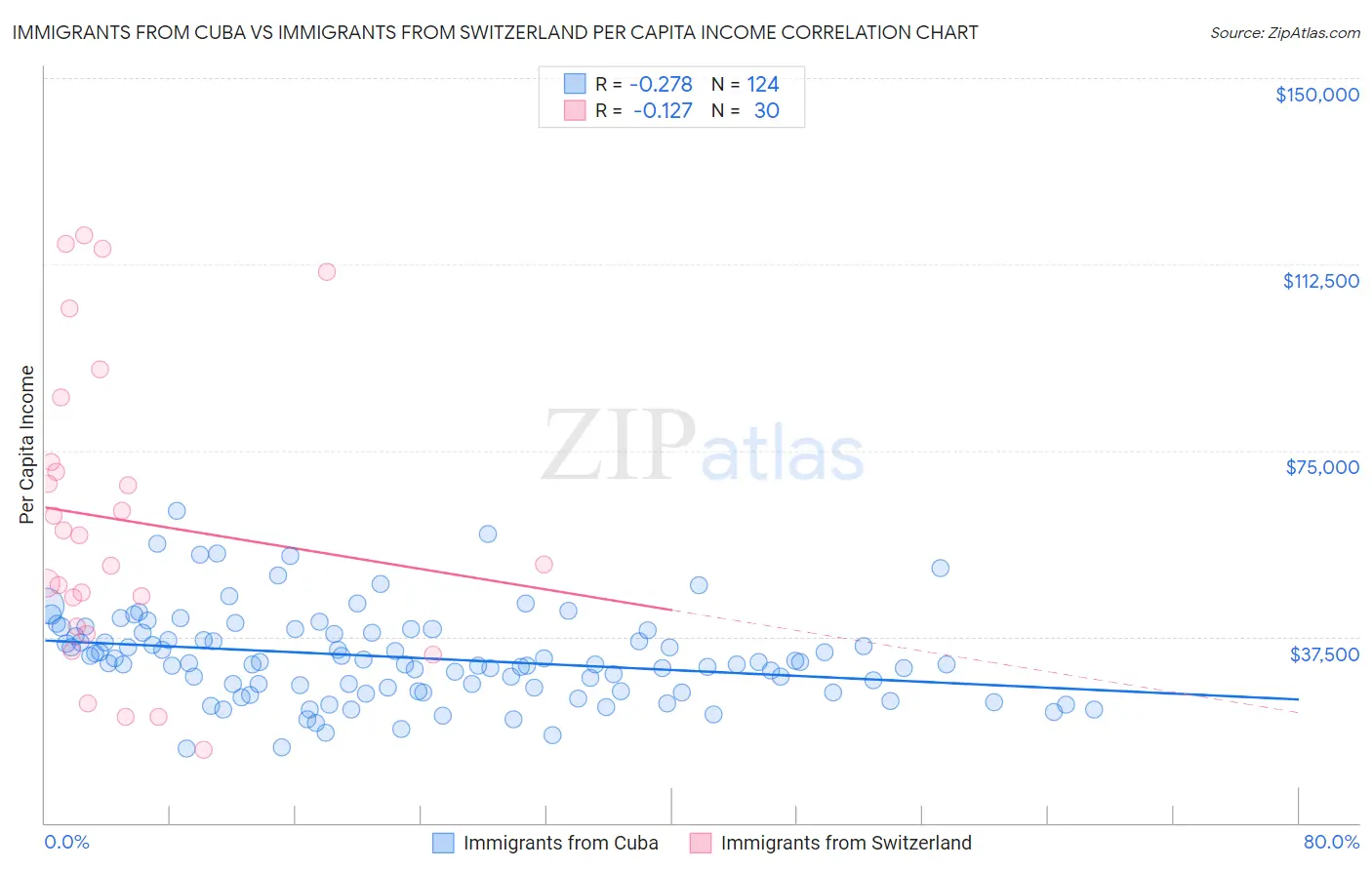 Immigrants from Cuba vs Immigrants from Switzerland Per Capita Income