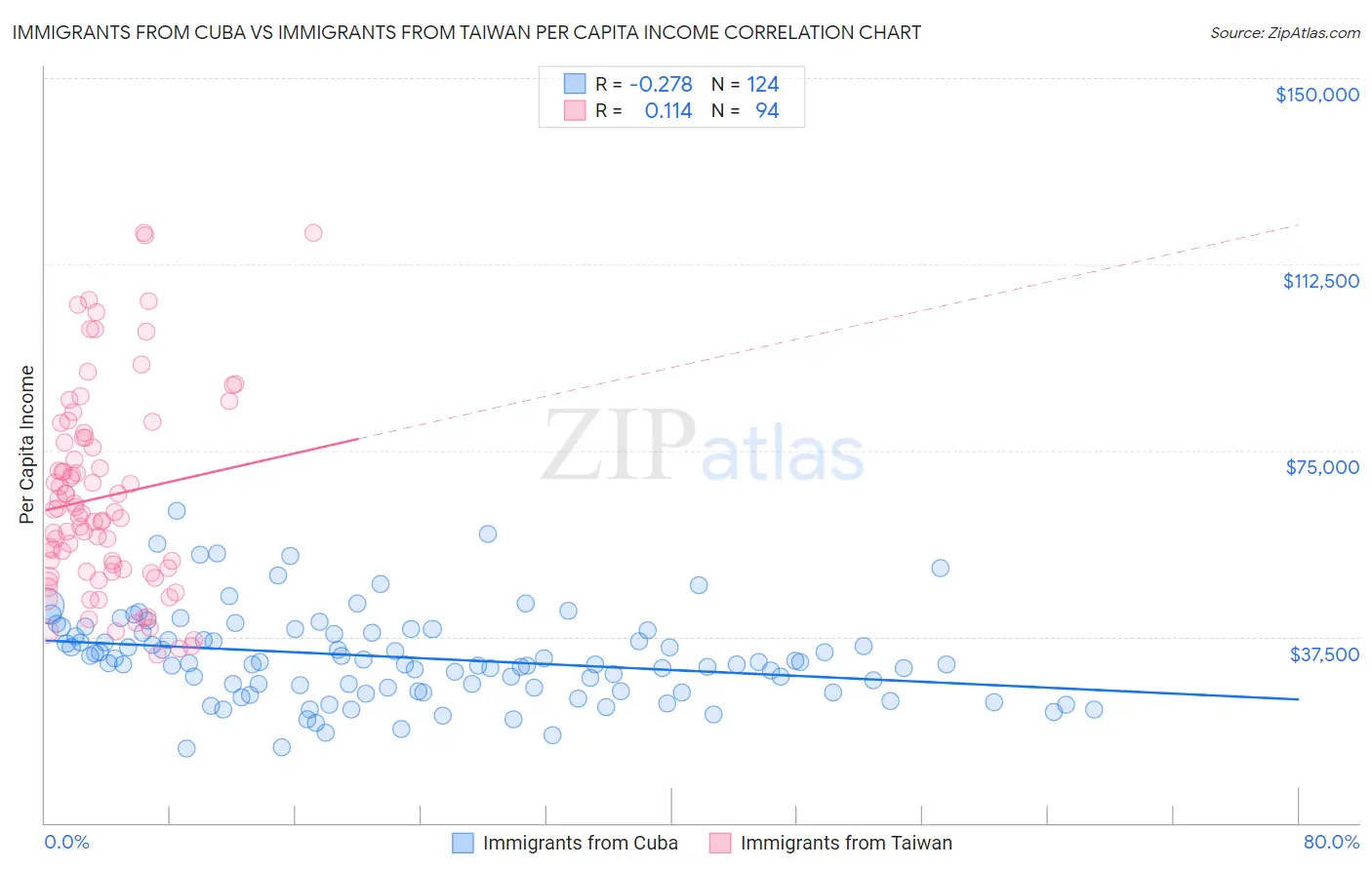Immigrants from Cuba vs Immigrants from Taiwan Per Capita Income