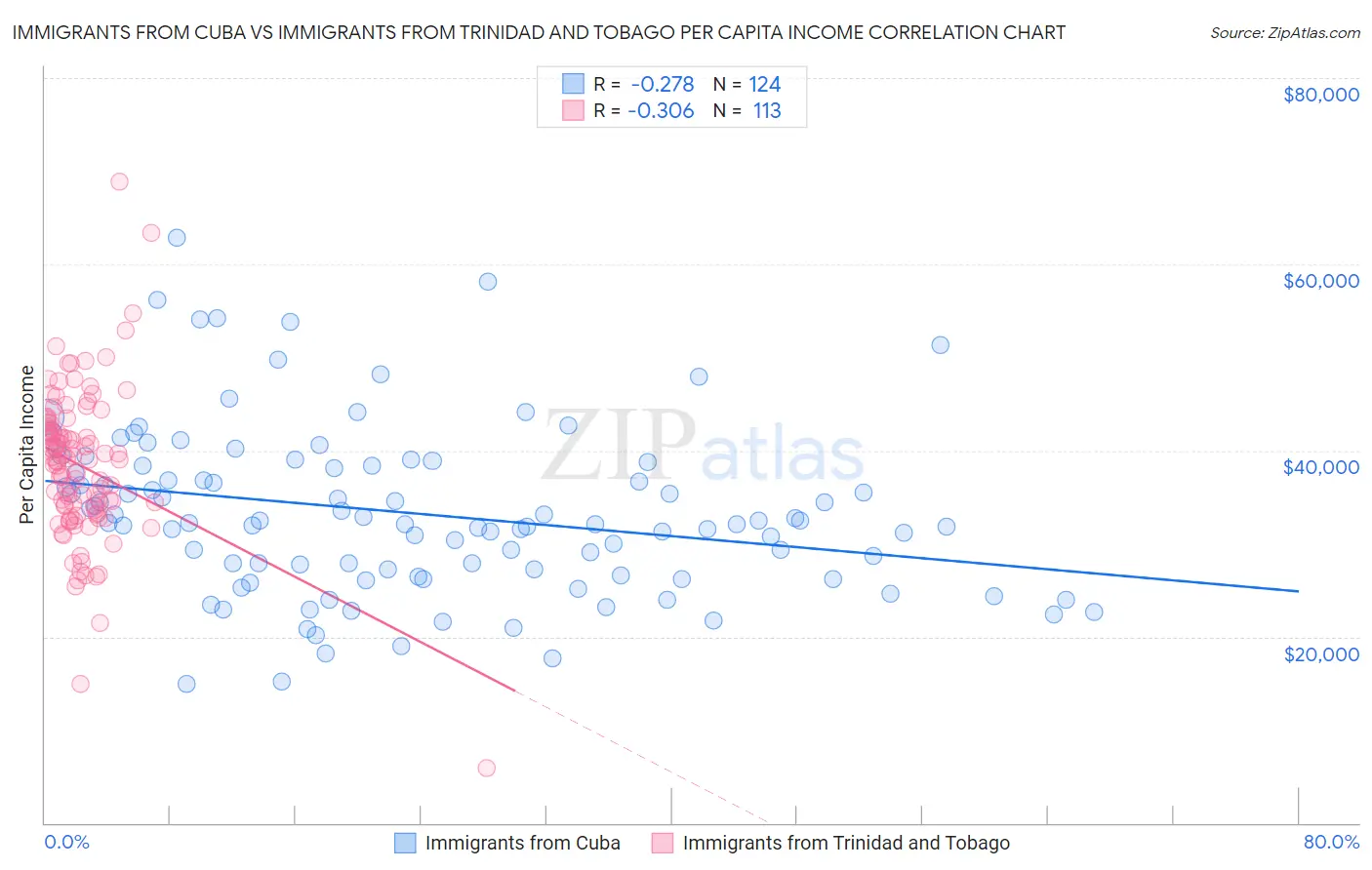 Immigrants from Cuba vs Immigrants from Trinidad and Tobago Per Capita Income