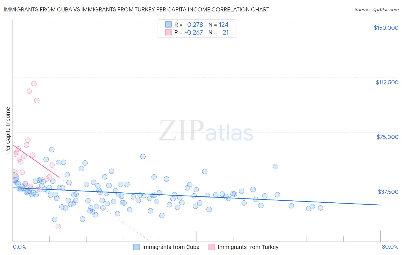 Immigrants from Cuba vs Immigrants from Turkey Per Capita Income