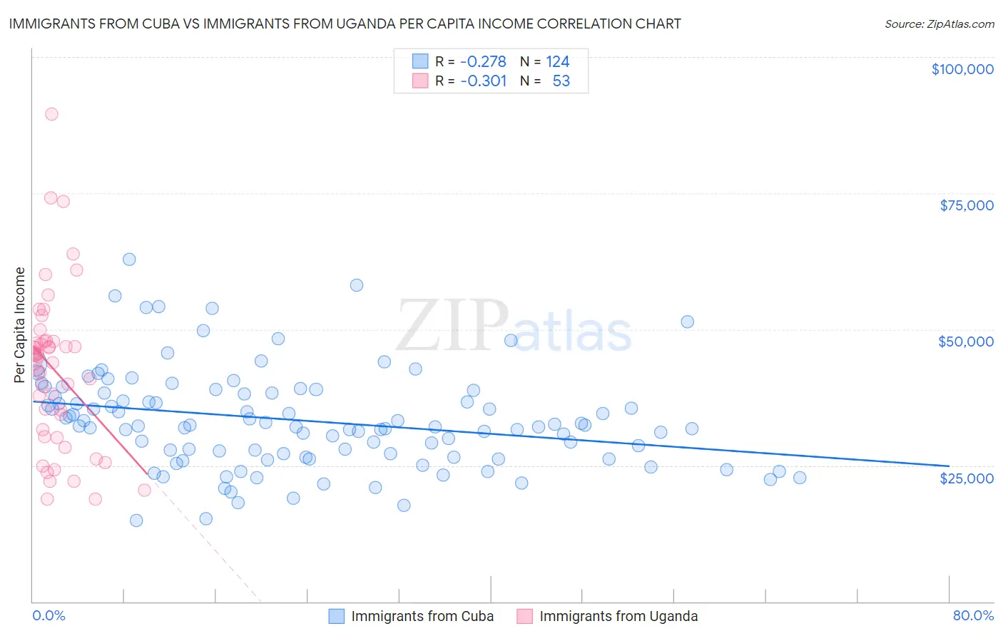 Immigrants from Cuba vs Immigrants from Uganda Per Capita Income