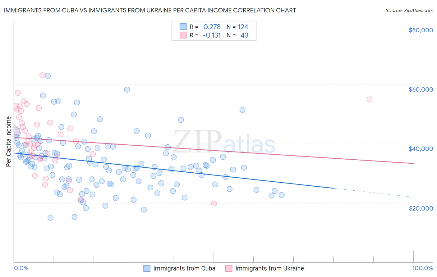 Immigrants from Cuba vs Immigrants from Ukraine Per Capita Income
