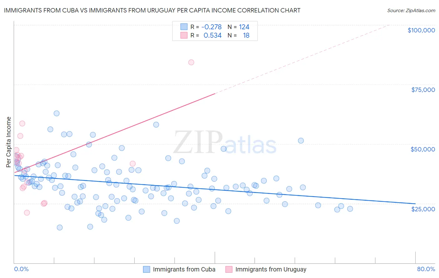 Immigrants from Cuba vs Immigrants from Uruguay Per Capita Income