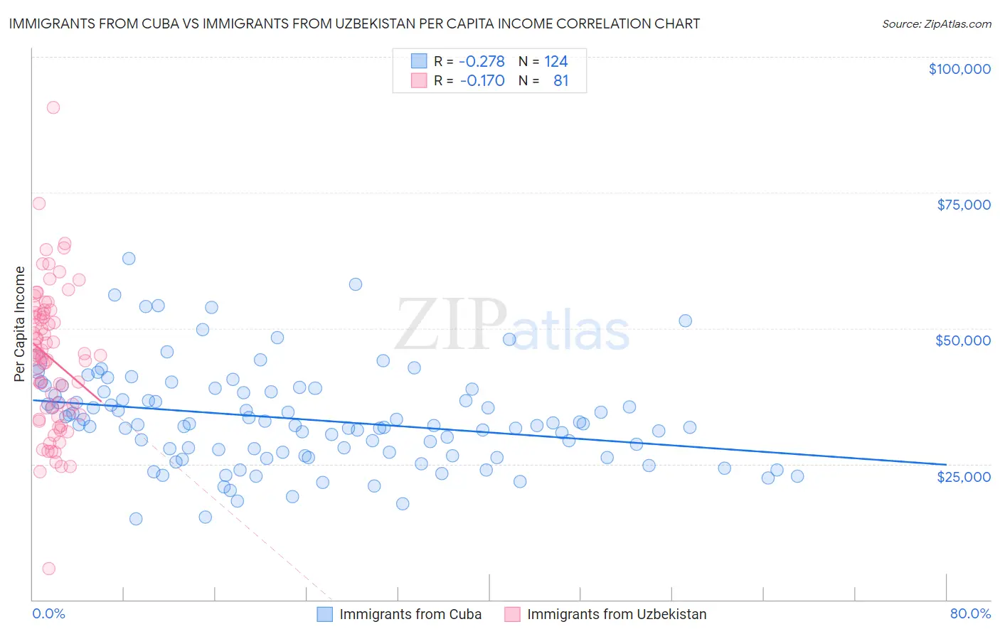 Immigrants from Cuba vs Immigrants from Uzbekistan Per Capita Income