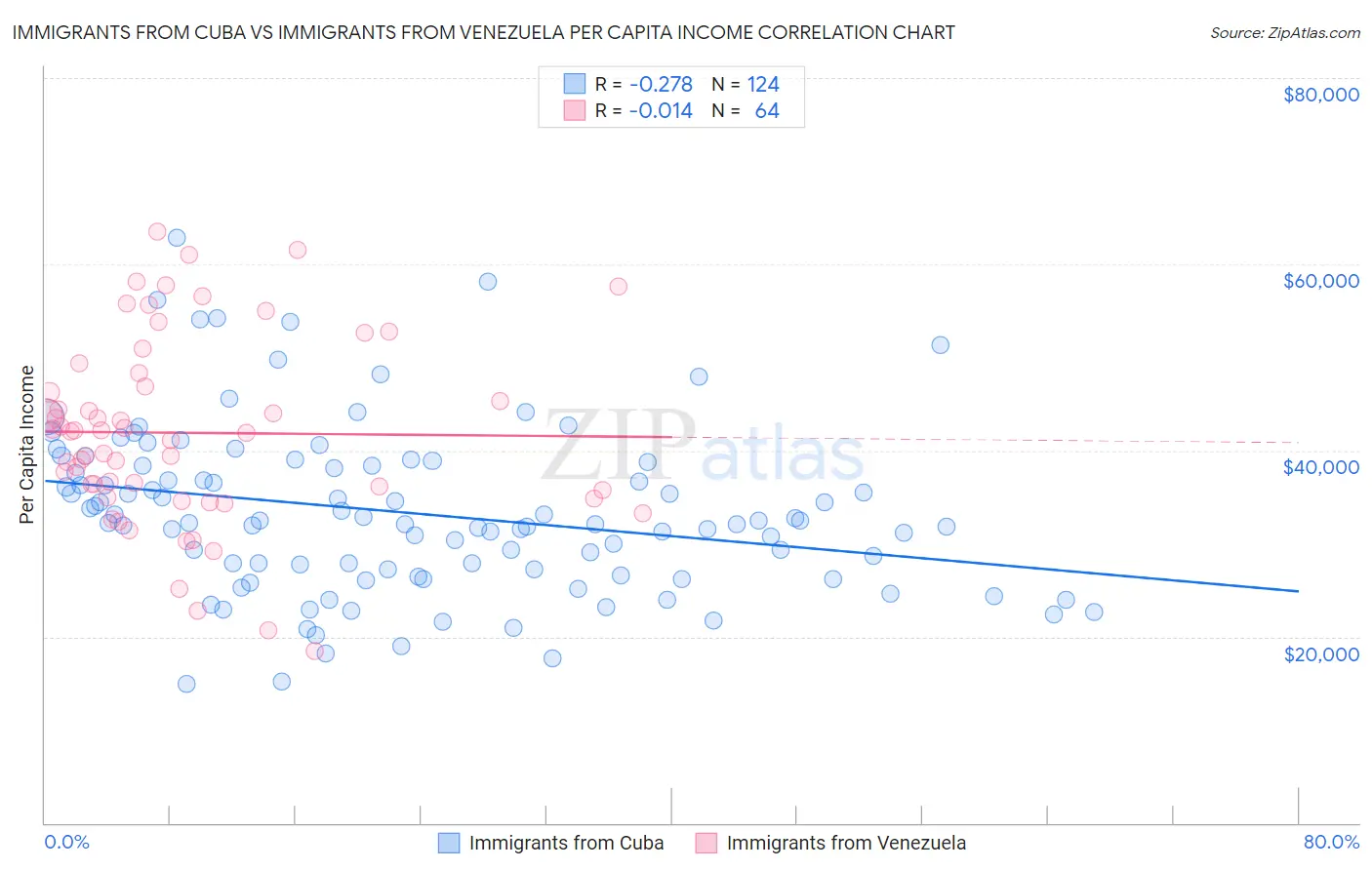 Immigrants from Cuba vs Immigrants from Venezuela Per Capita Income