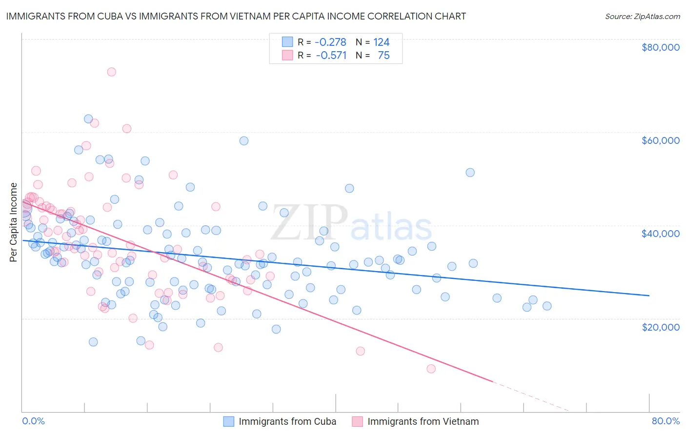 Immigrants from Cuba vs Immigrants from Vietnam Per Capita Income