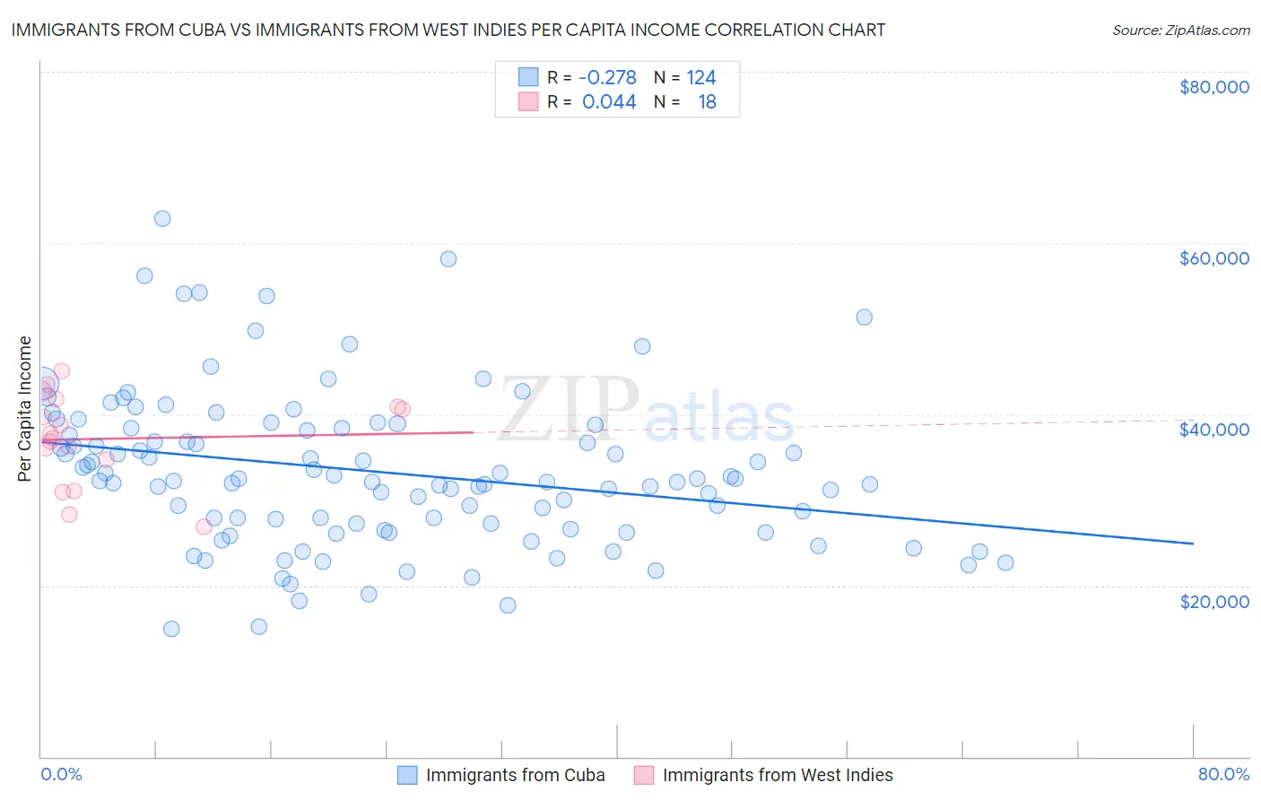 Immigrants from Cuba vs Immigrants from West Indies Per Capita Income