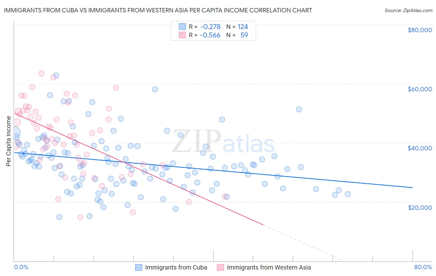 Immigrants from Cuba vs Immigrants from Western Asia Per Capita Income