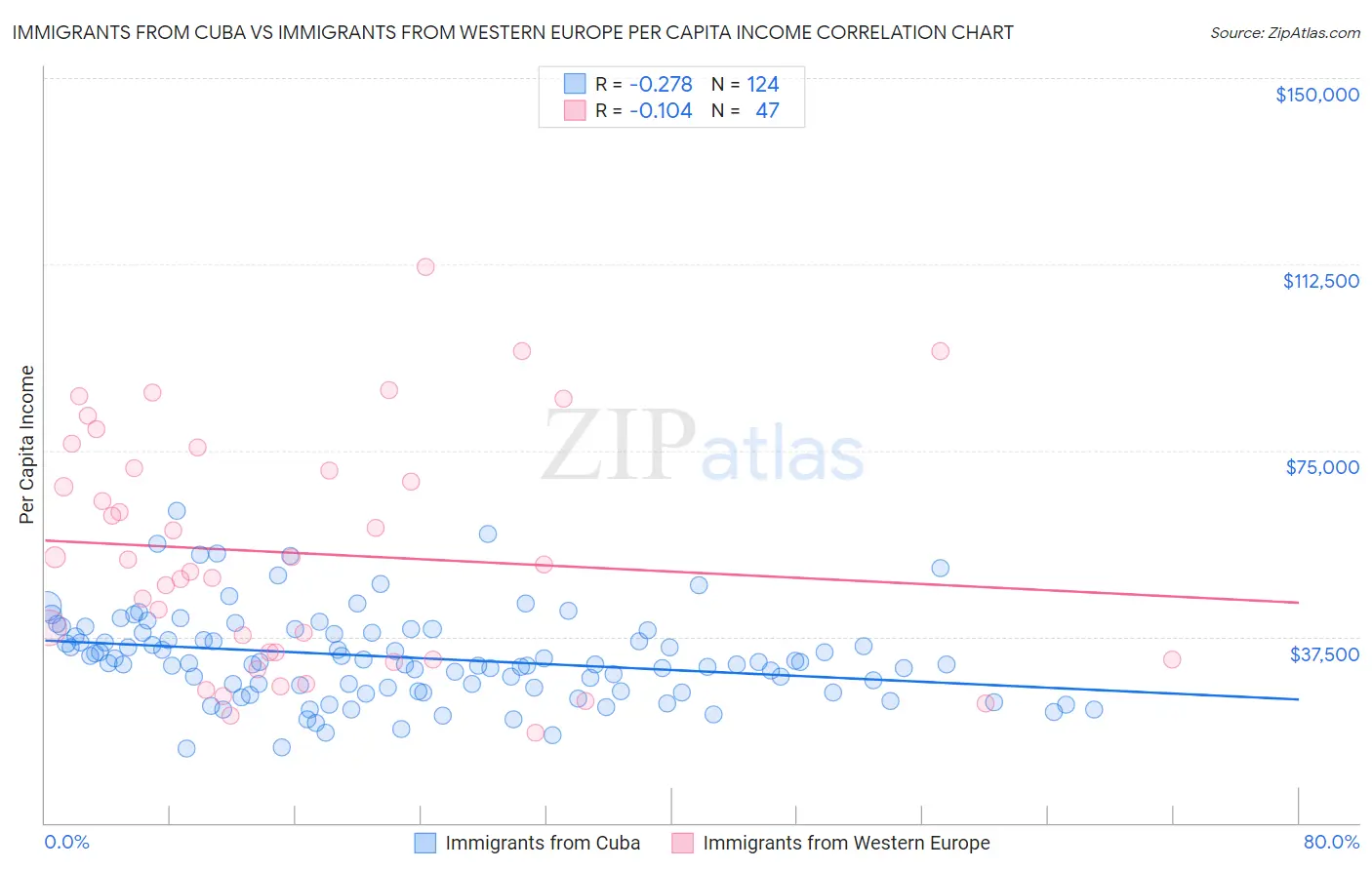 Immigrants from Cuba vs Immigrants from Western Europe Per Capita Income