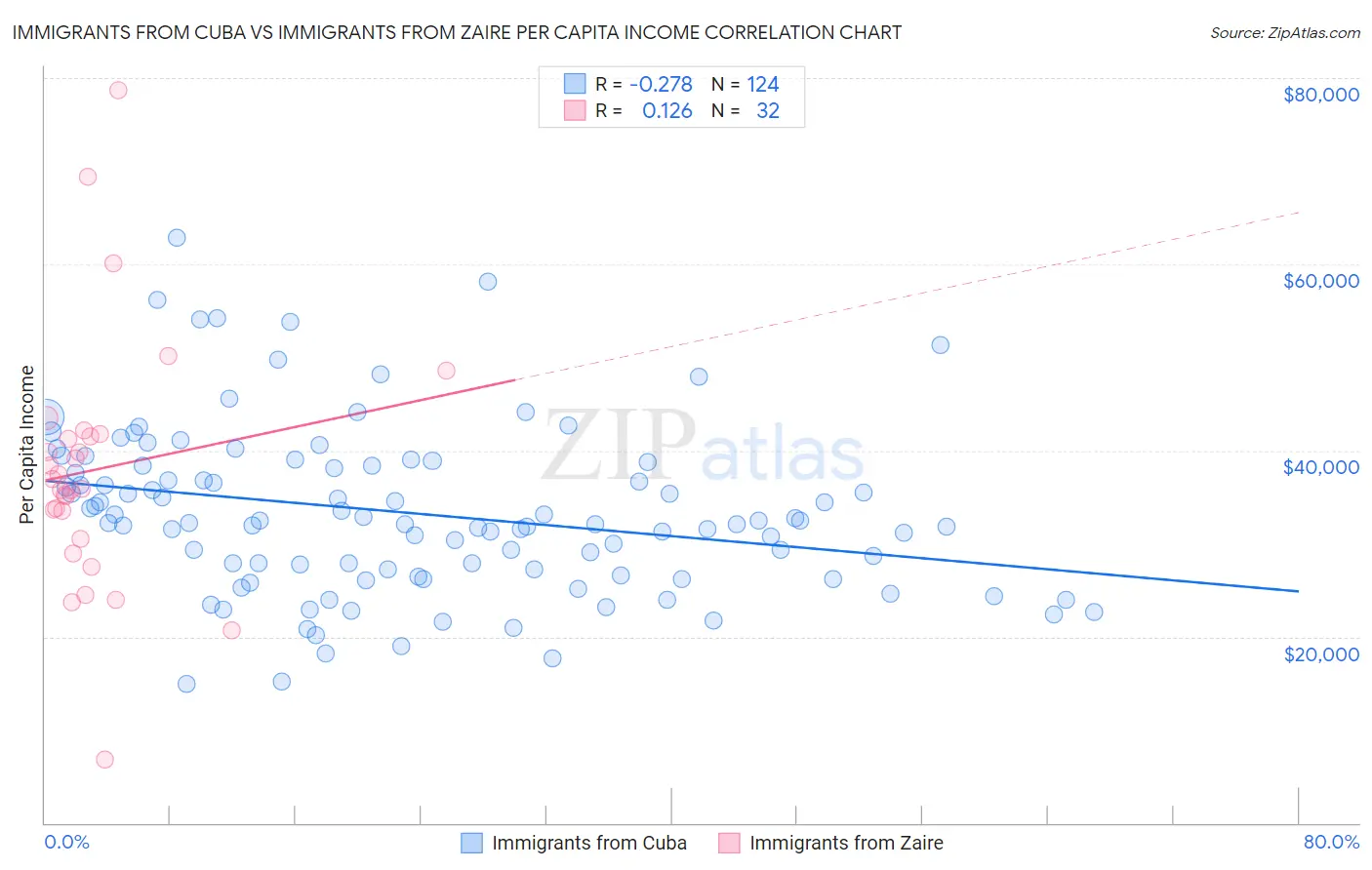 Immigrants from Cuba vs Immigrants from Zaire Per Capita Income