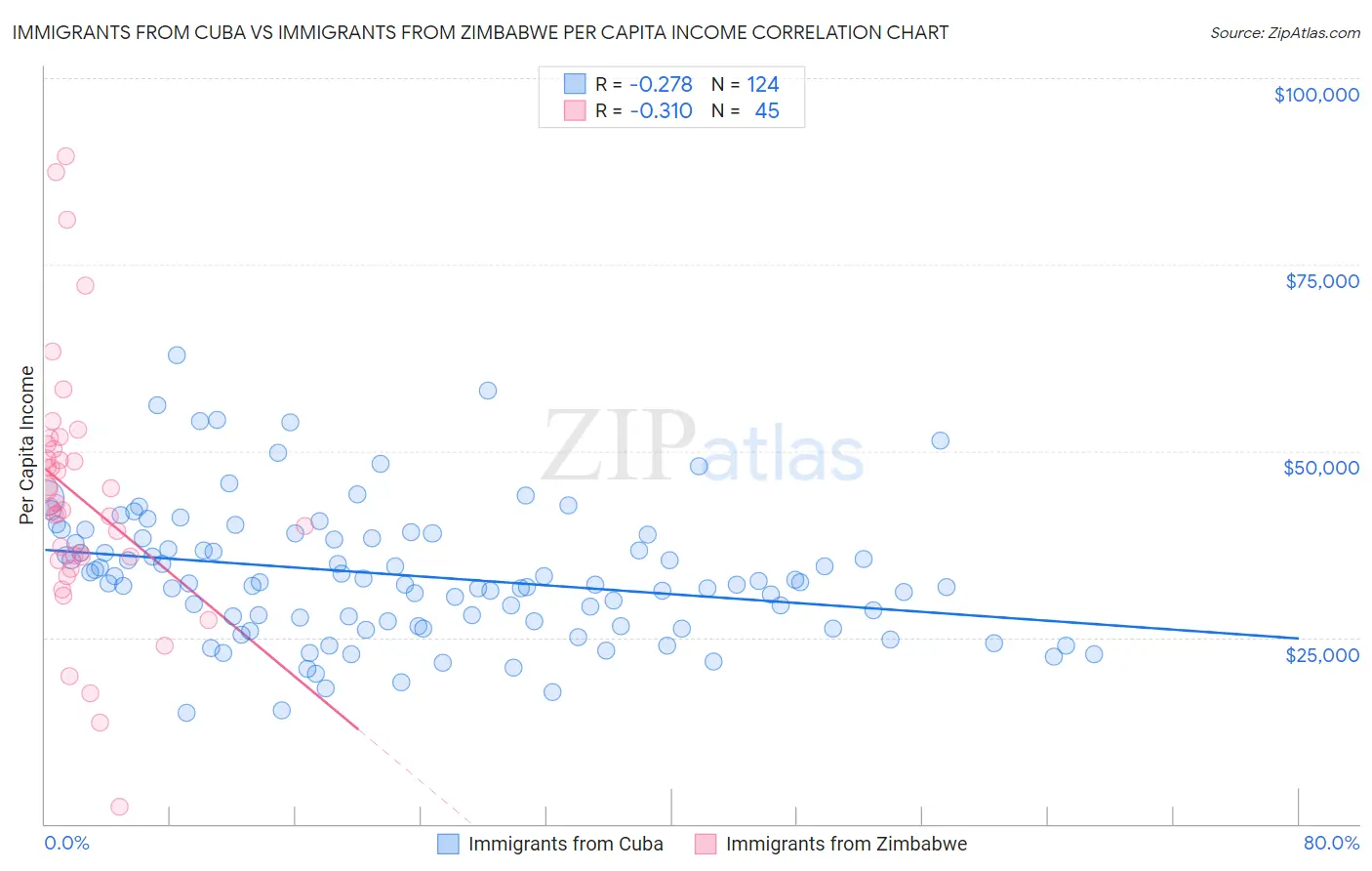 Immigrants from Cuba vs Immigrants from Zimbabwe Per Capita Income
