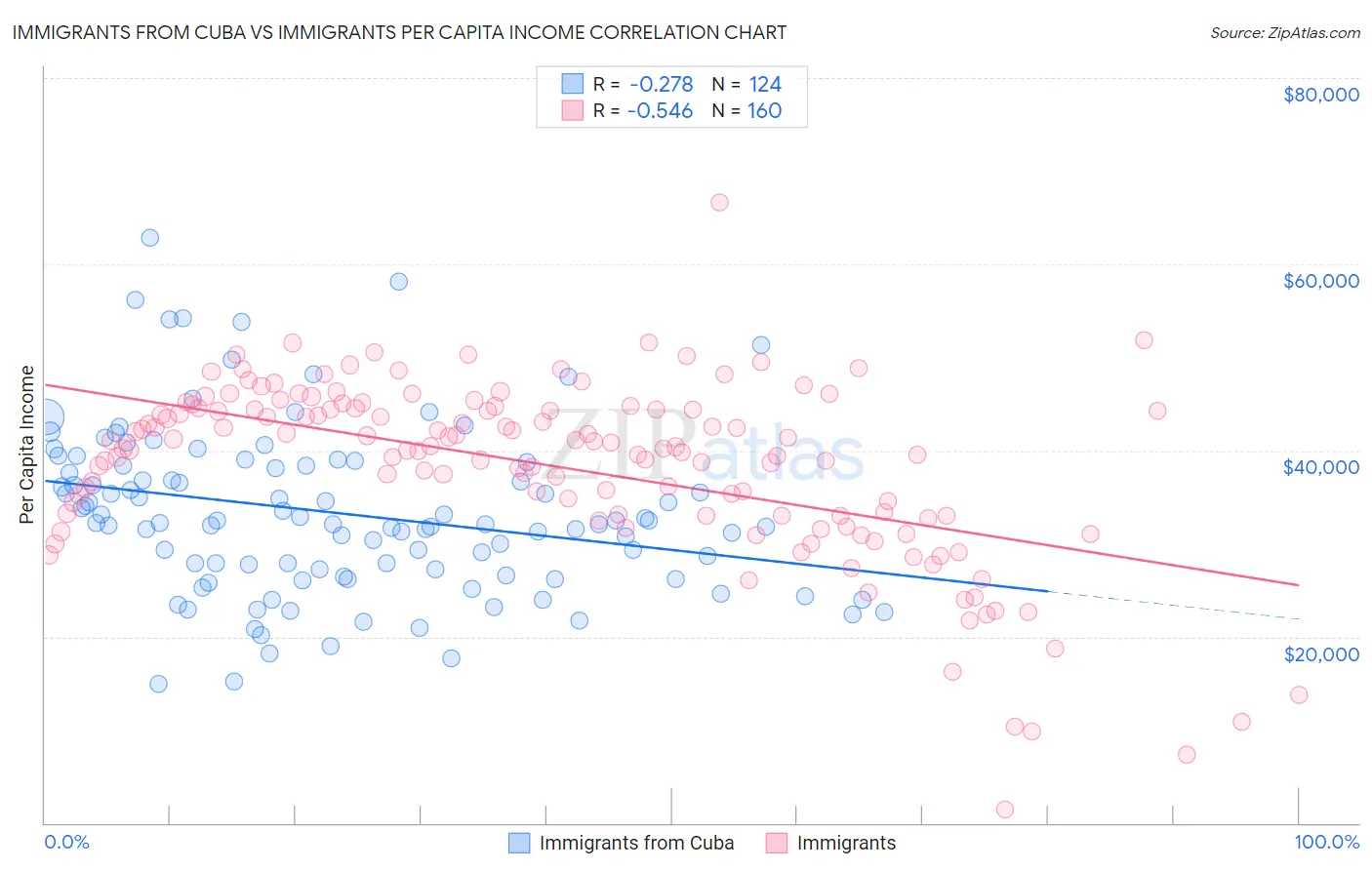 Immigrants from Cuba vs Immigrants Per Capita Income