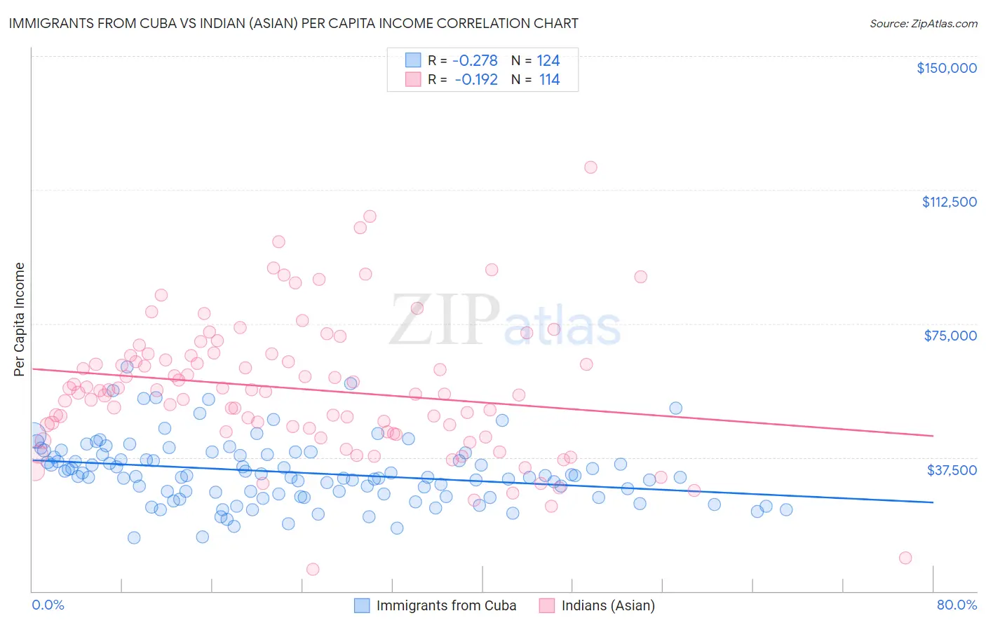 Immigrants from Cuba vs Indian (Asian) Per Capita Income