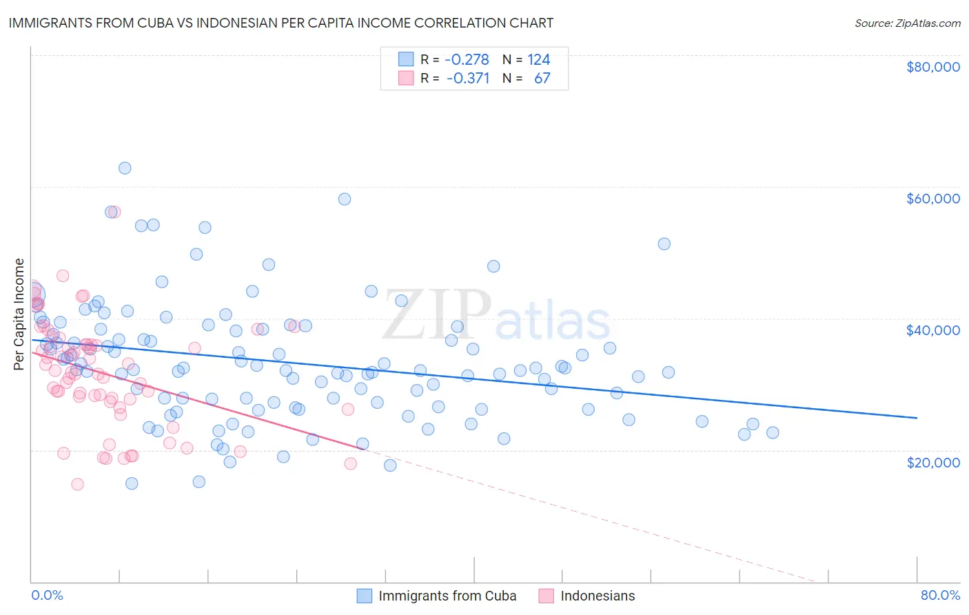 Immigrants from Cuba vs Indonesian Per Capita Income