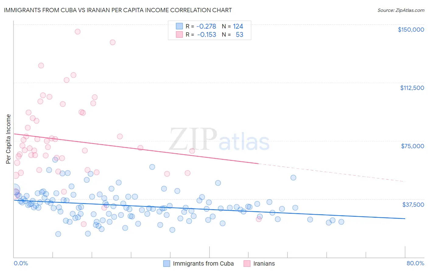 Immigrants from Cuba vs Iranian Per Capita Income