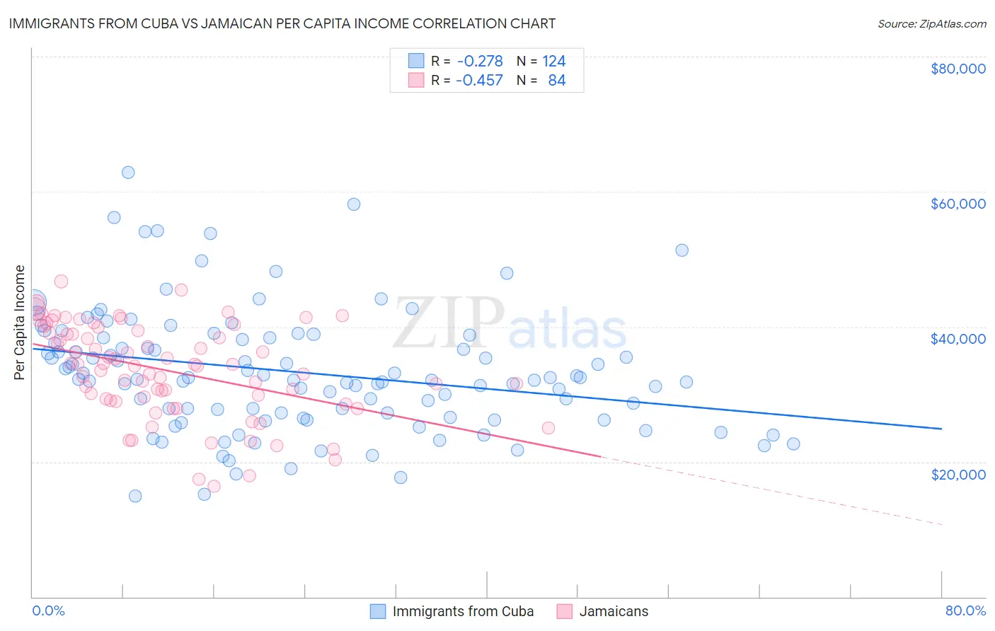 Immigrants from Cuba vs Jamaican Per Capita Income
