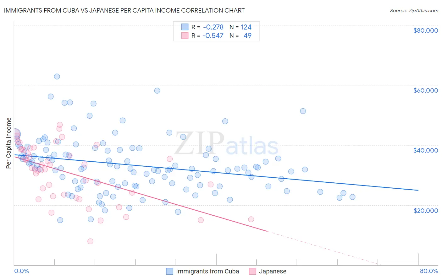 Immigrants from Cuba vs Japanese Per Capita Income