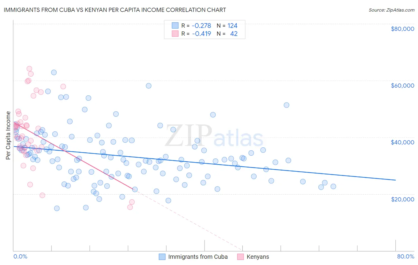 Immigrants from Cuba vs Kenyan Per Capita Income