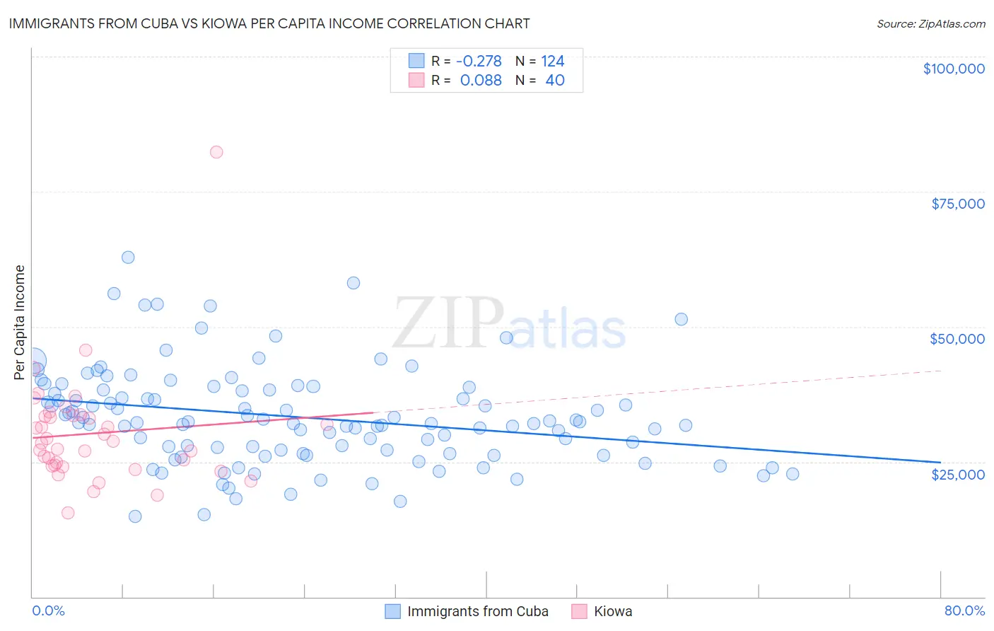 Immigrants from Cuba vs Kiowa Per Capita Income