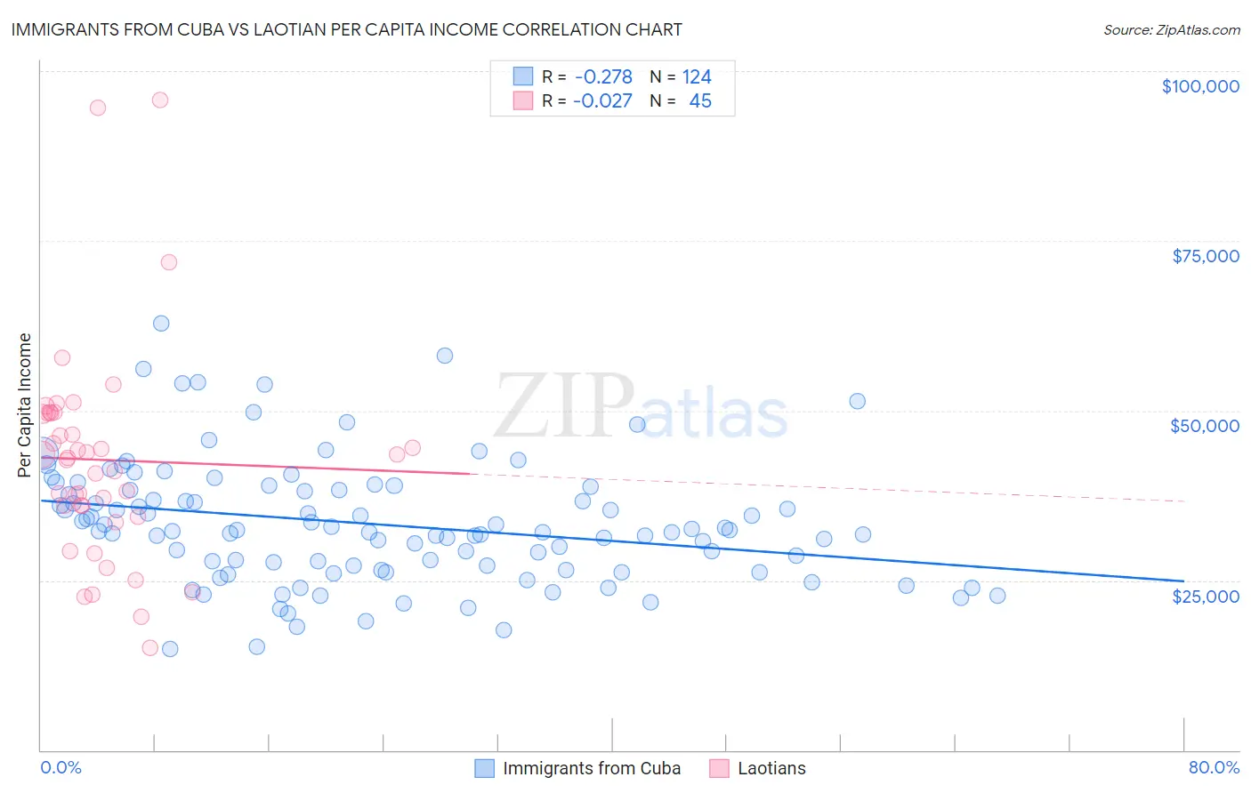 Immigrants from Cuba vs Laotian Per Capita Income