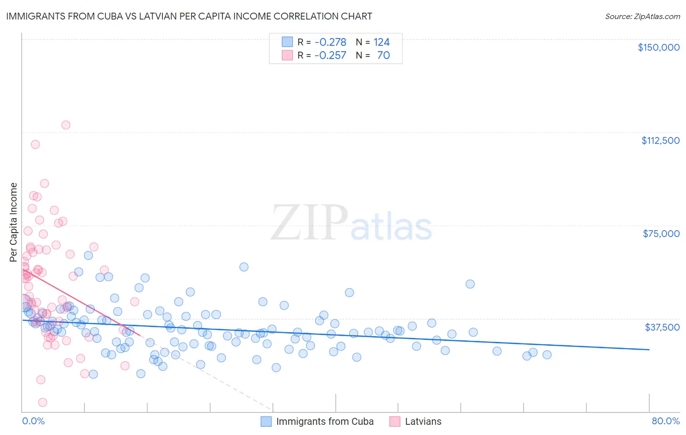 Immigrants from Cuba vs Latvian Per Capita Income