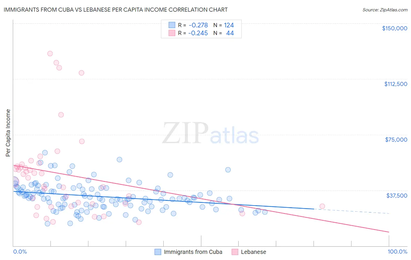 Immigrants from Cuba vs Lebanese Per Capita Income