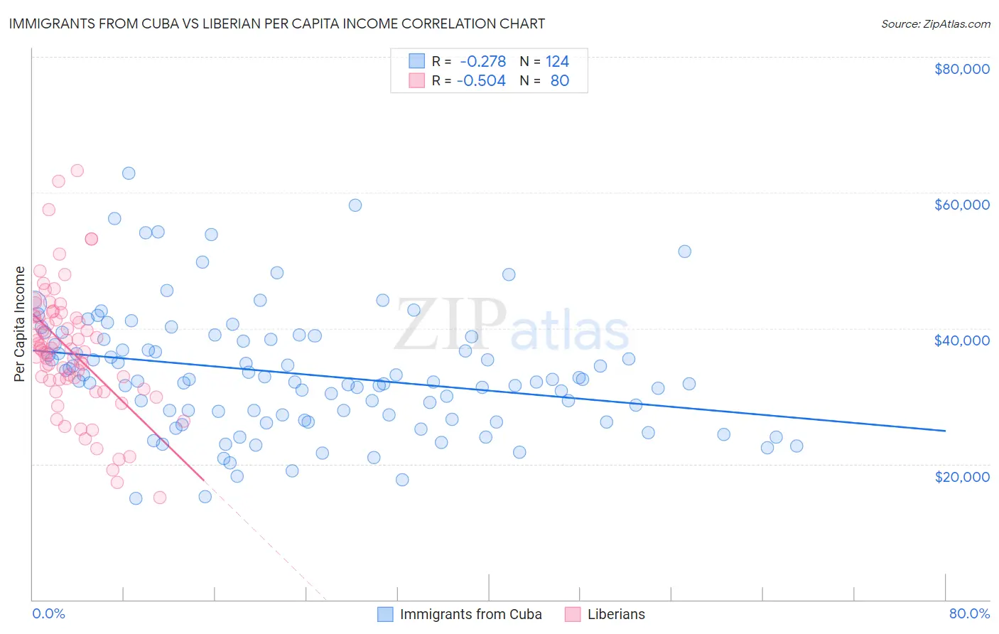 Immigrants from Cuba vs Liberian Per Capita Income