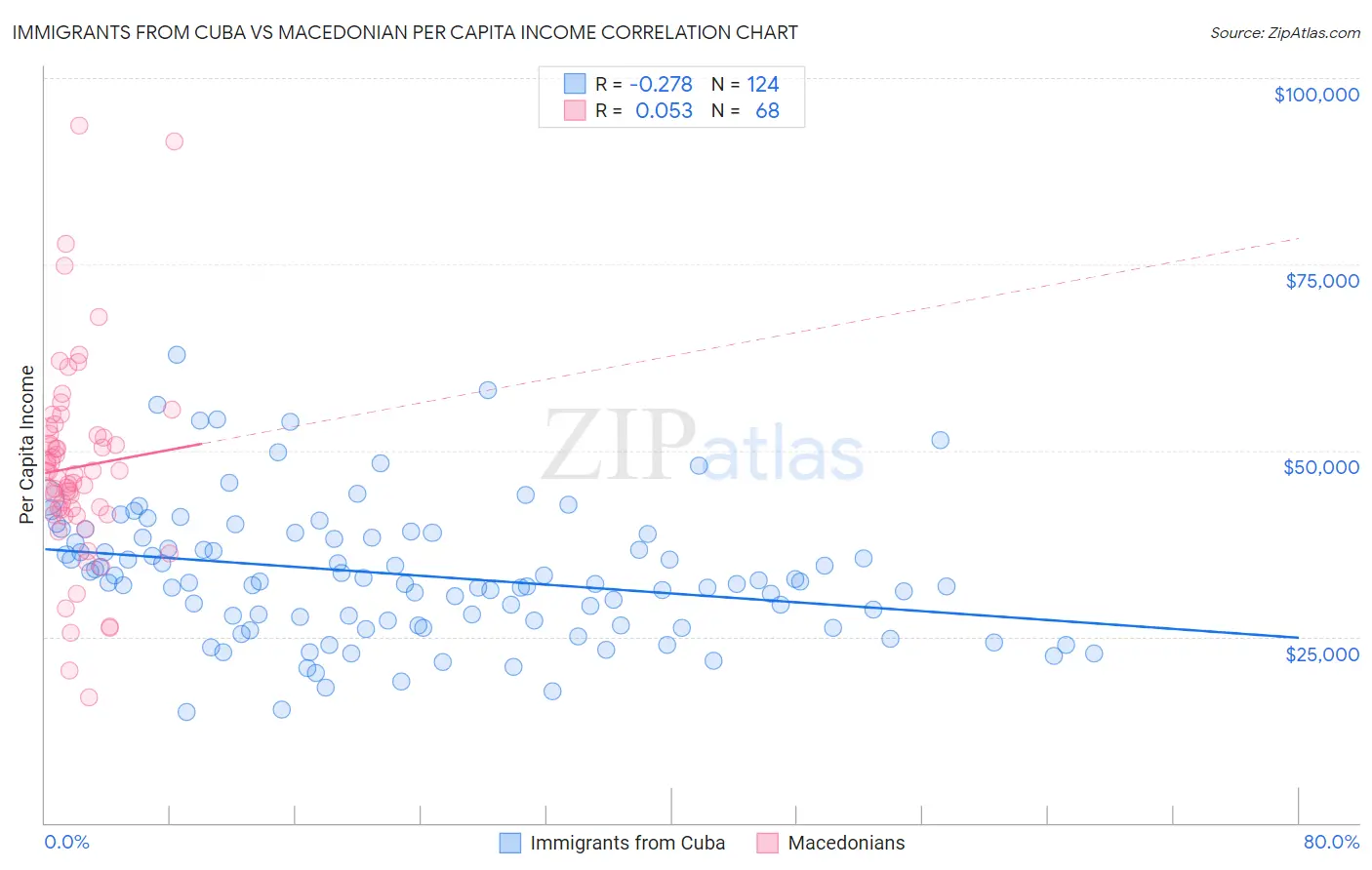 Immigrants from Cuba vs Macedonian Per Capita Income