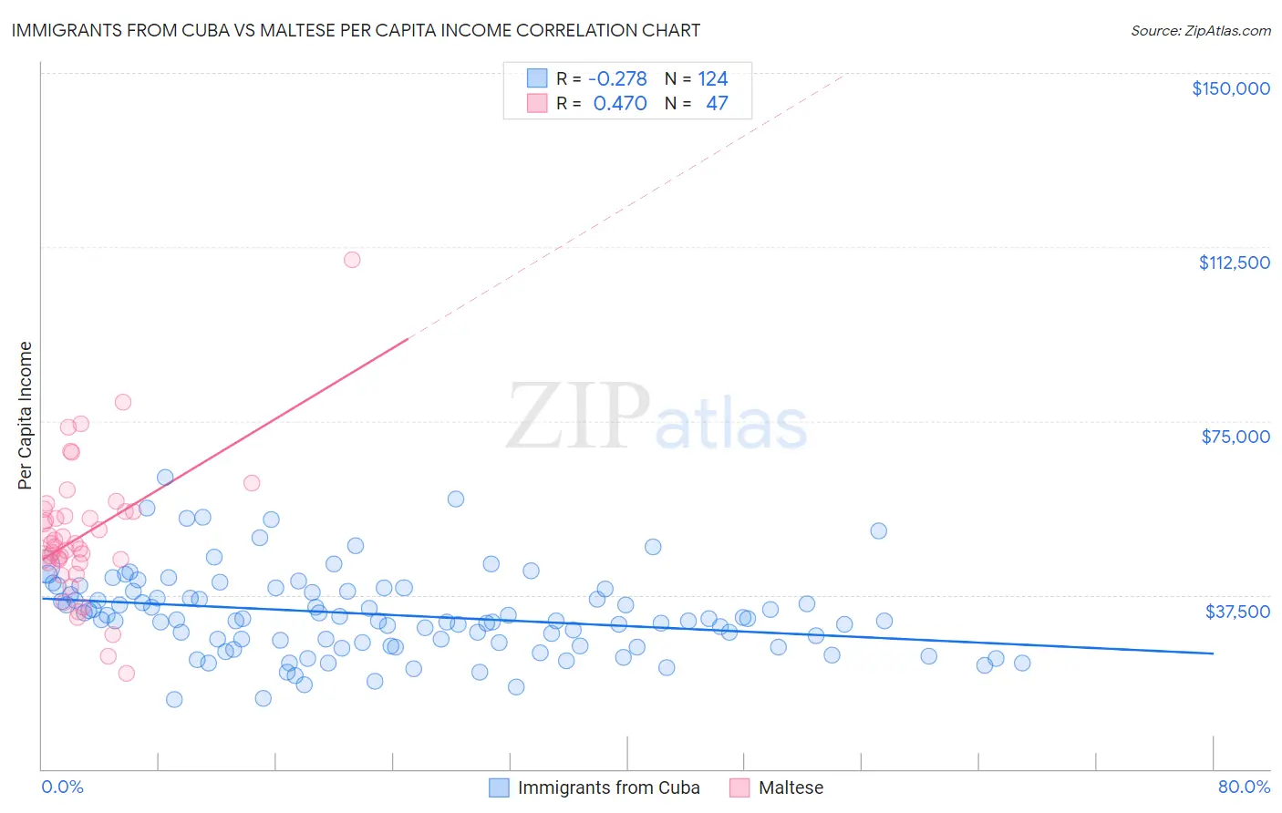 Immigrants from Cuba vs Maltese Per Capita Income