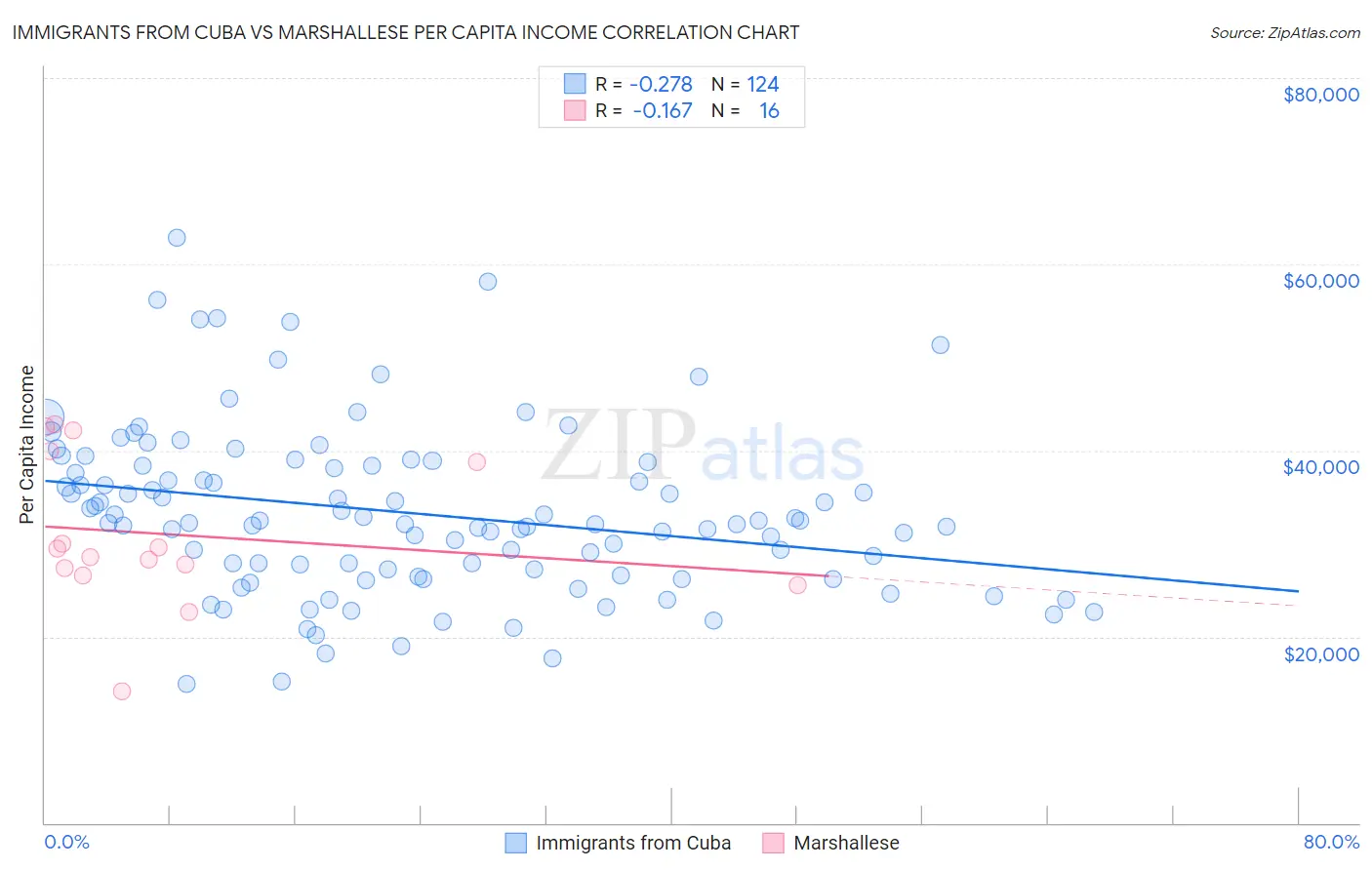 Immigrants from Cuba vs Marshallese Per Capita Income
