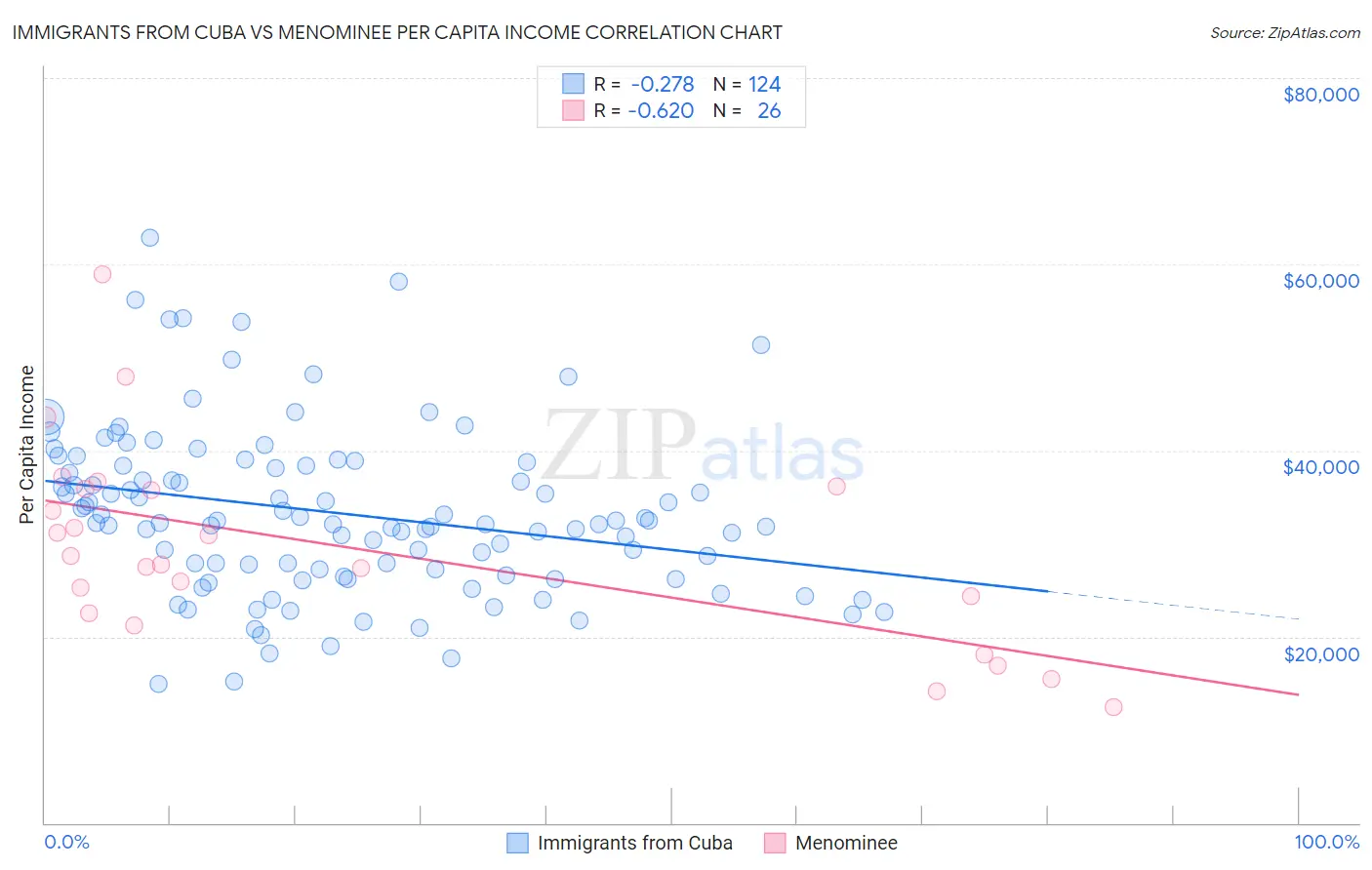 Immigrants from Cuba vs Menominee Per Capita Income