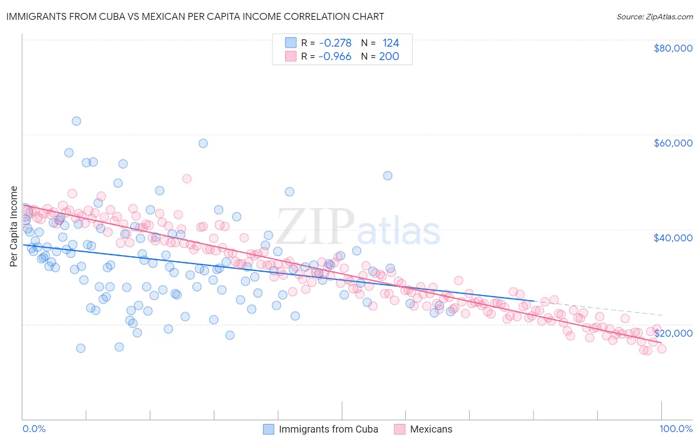 Immigrants from Cuba vs Mexican Per Capita Income