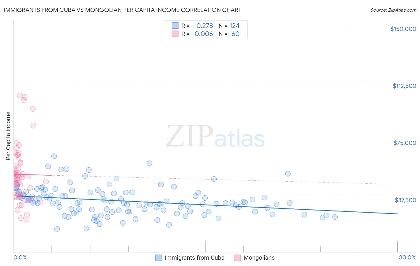 Immigrants from Cuba vs Mongolian Per Capita Income