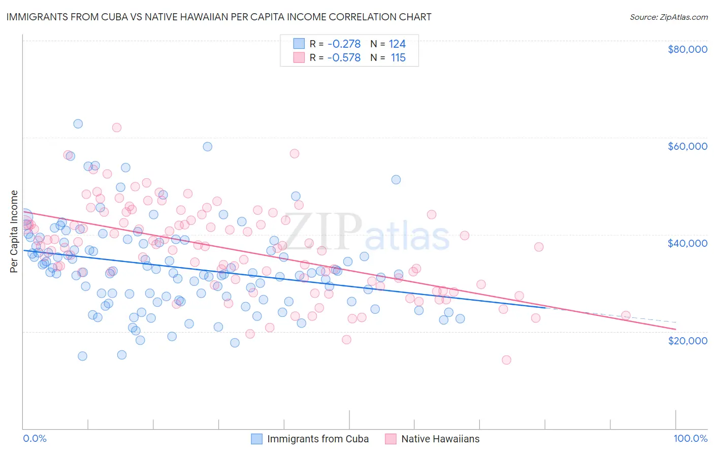 Immigrants from Cuba vs Native Hawaiian Per Capita Income