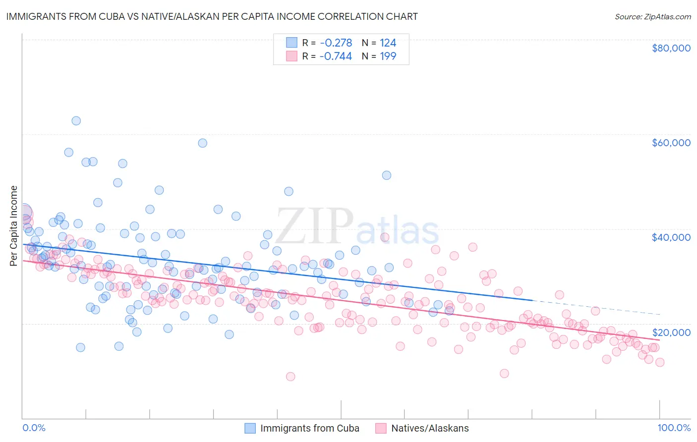 Immigrants from Cuba vs Native/Alaskan Per Capita Income