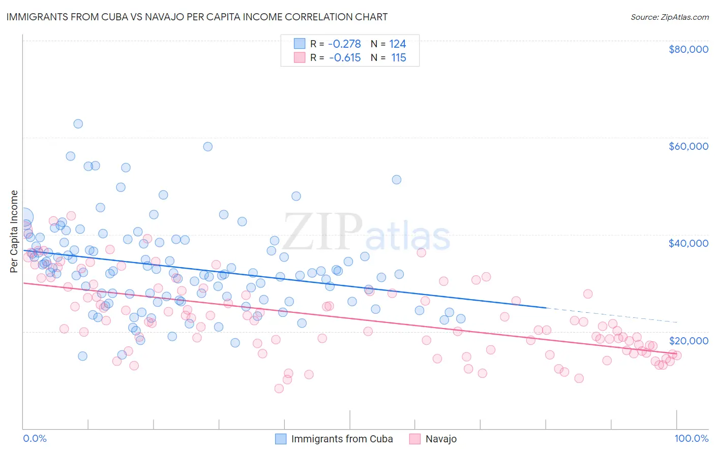 Immigrants from Cuba vs Navajo Per Capita Income