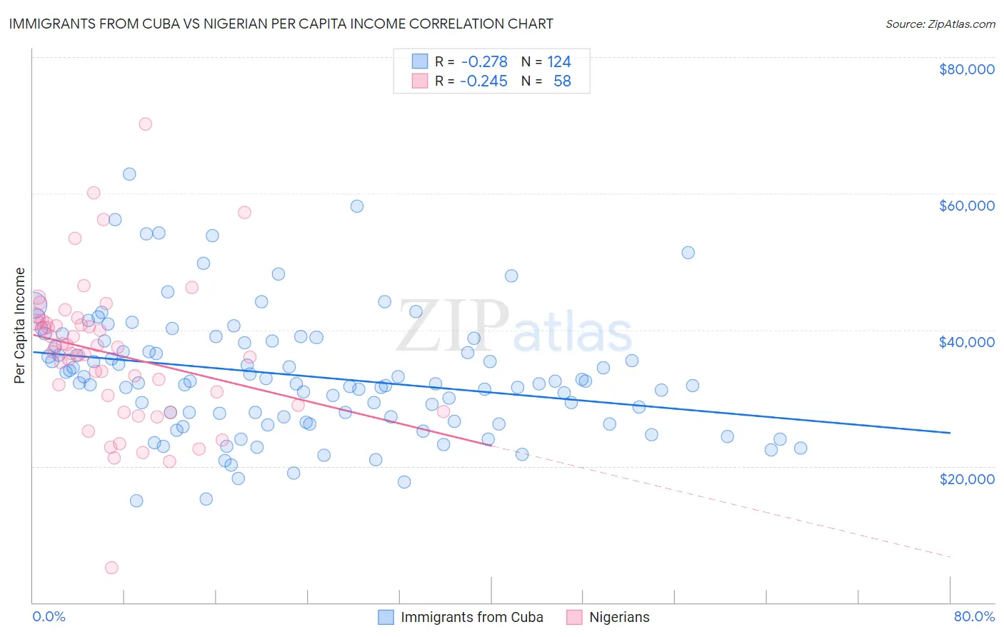 Immigrants from Cuba vs Nigerian Per Capita Income