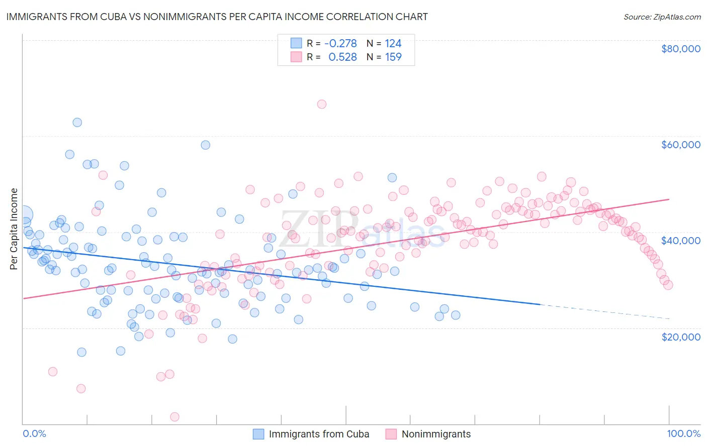 Immigrants from Cuba vs Nonimmigrants Per Capita Income