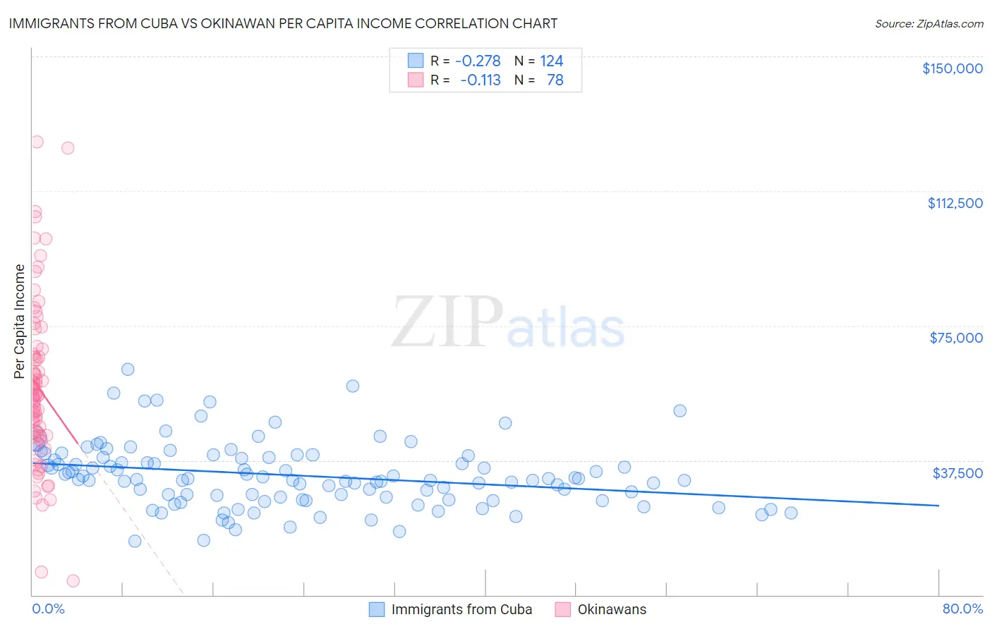 Immigrants from Cuba vs Okinawan Per Capita Income