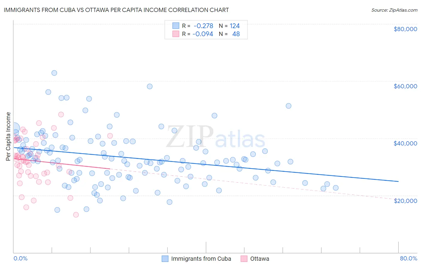 Immigrants from Cuba vs Ottawa Per Capita Income