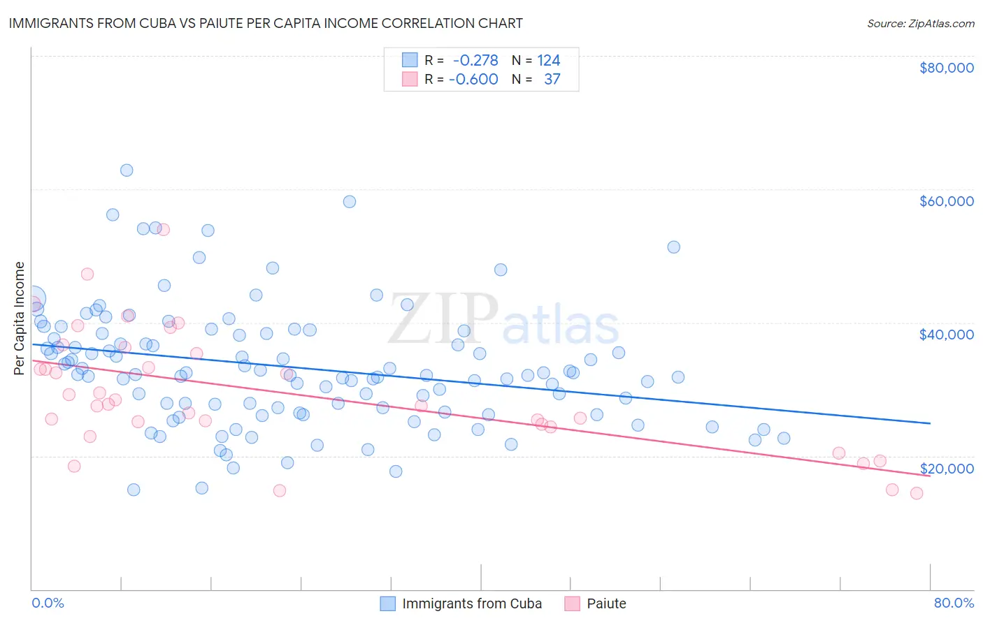 Immigrants from Cuba vs Paiute Per Capita Income